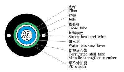 GYXTW室表光缆