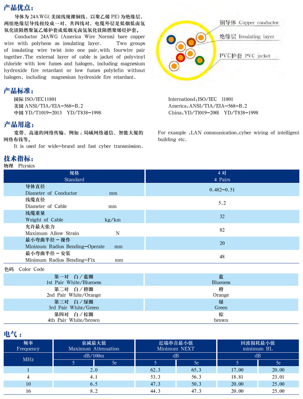 五类、超5类4对非屏蔽局域网数字通讯电缆(图2)